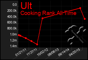 Total Graph of Ult