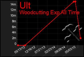 Total Graph of Ult