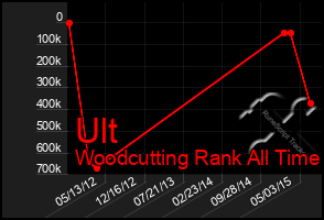 Total Graph of Ult