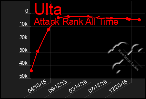 Total Graph of Ulta