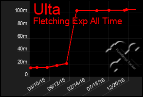 Total Graph of Ulta