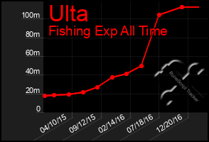 Total Graph of Ulta