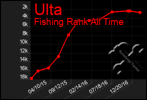 Total Graph of Ulta