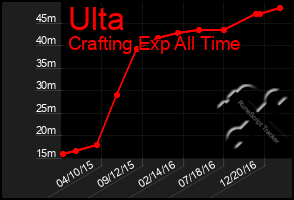 Total Graph of Ulta