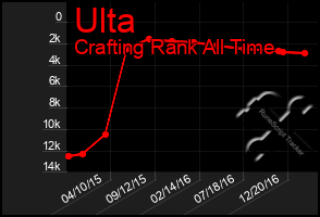 Total Graph of Ulta