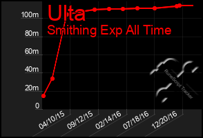 Total Graph of Ulta