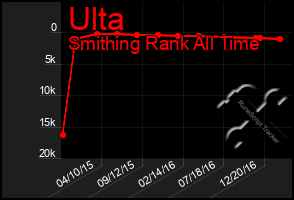 Total Graph of Ulta