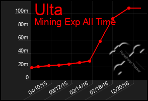 Total Graph of Ulta