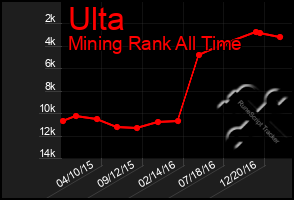 Total Graph of Ulta