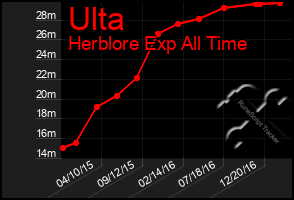 Total Graph of Ulta