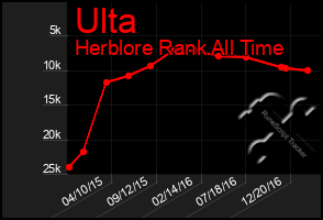 Total Graph of Ulta