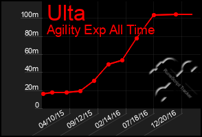 Total Graph of Ulta