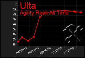 Total Graph of Ulta