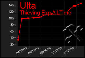 Total Graph of Ulta