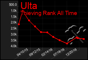 Total Graph of Ulta