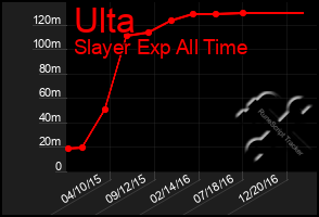 Total Graph of Ulta