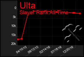 Total Graph of Ulta