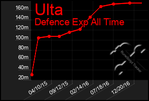 Total Graph of Ulta