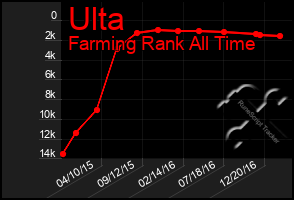 Total Graph of Ulta