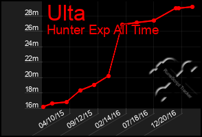 Total Graph of Ulta