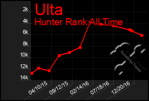 Total Graph of Ulta