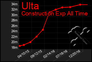 Total Graph of Ulta