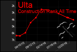 Total Graph of Ulta