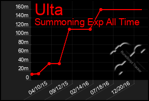 Total Graph of Ulta