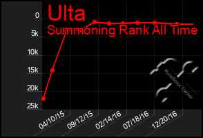 Total Graph of Ulta