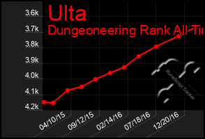 Total Graph of Ulta