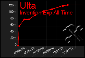 Total Graph of Ulta