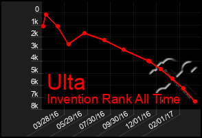 Total Graph of Ulta