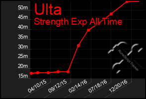 Total Graph of Ulta