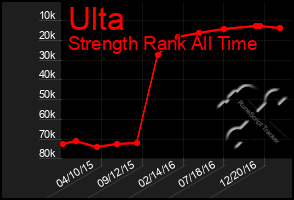 Total Graph of Ulta