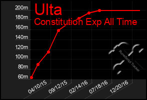 Total Graph of Ulta