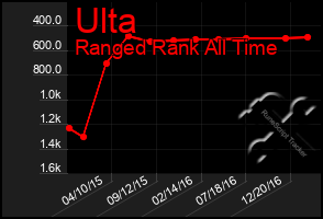 Total Graph of Ulta