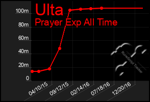 Total Graph of Ulta