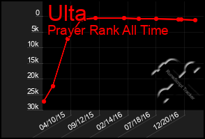 Total Graph of Ulta