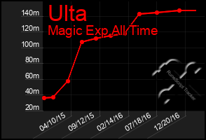 Total Graph of Ulta