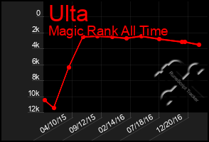 Total Graph of Ulta