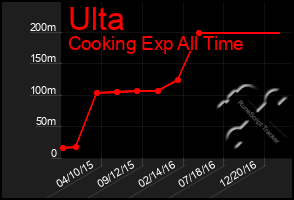 Total Graph of Ulta