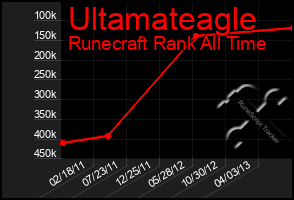 Total Graph of Ultamateagle