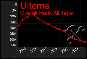 Total Graph of Ultema