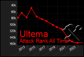 Total Graph of Ultema