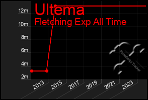 Total Graph of Ultema