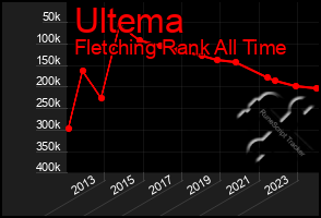 Total Graph of Ultema