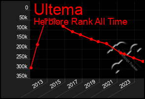 Total Graph of Ultema