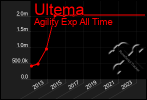 Total Graph of Ultema