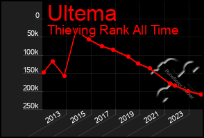 Total Graph of Ultema