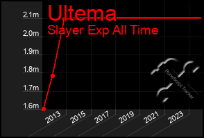 Total Graph of Ultema